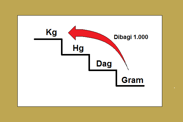 cara+menentukan+gram+ke+kg